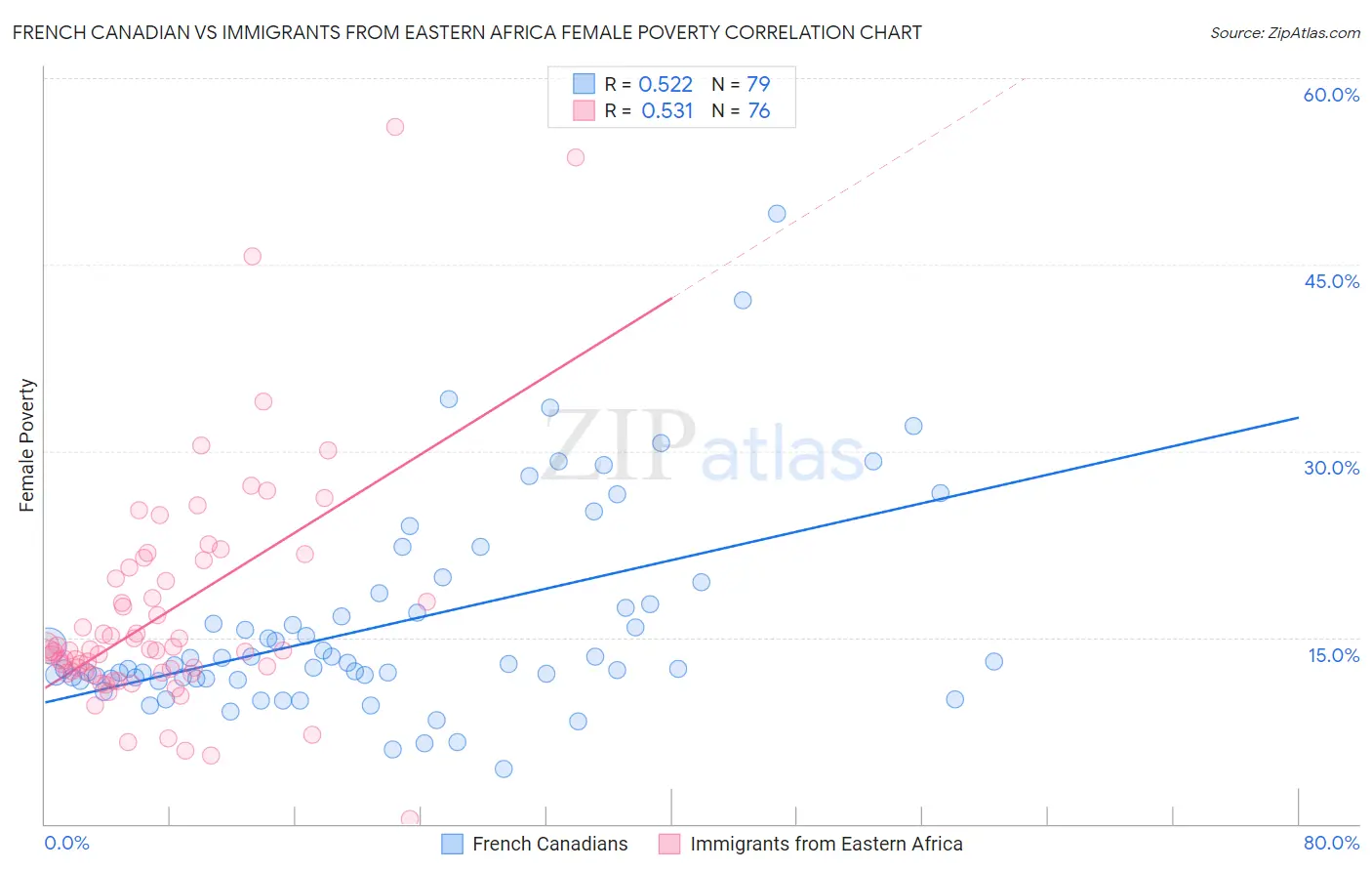 French Canadian vs Immigrants from Eastern Africa Female Poverty