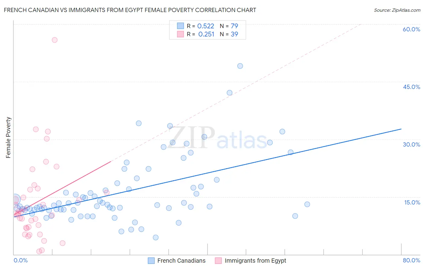 French Canadian vs Immigrants from Egypt Female Poverty