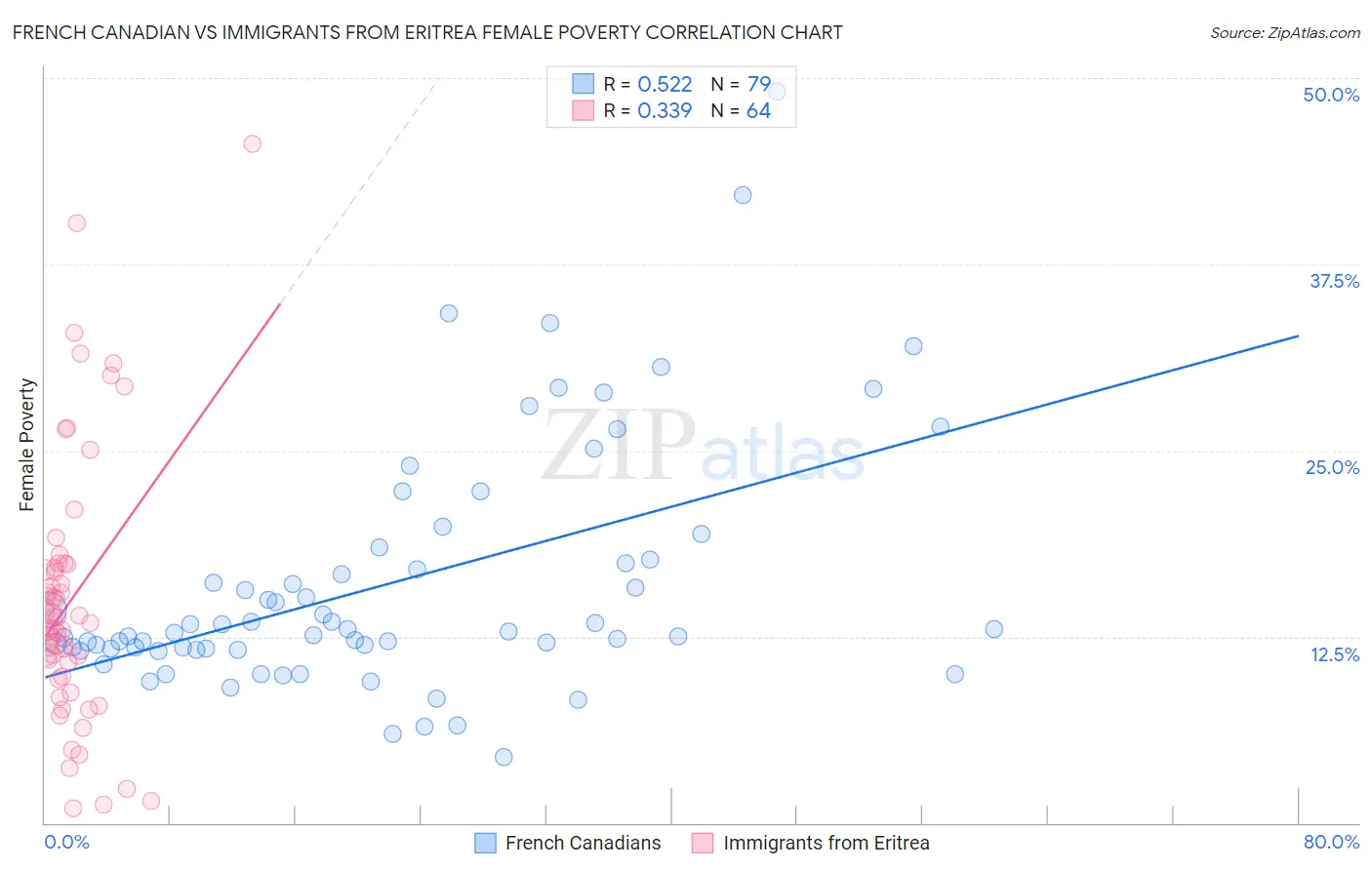 French Canadian vs Immigrants from Eritrea Female Poverty