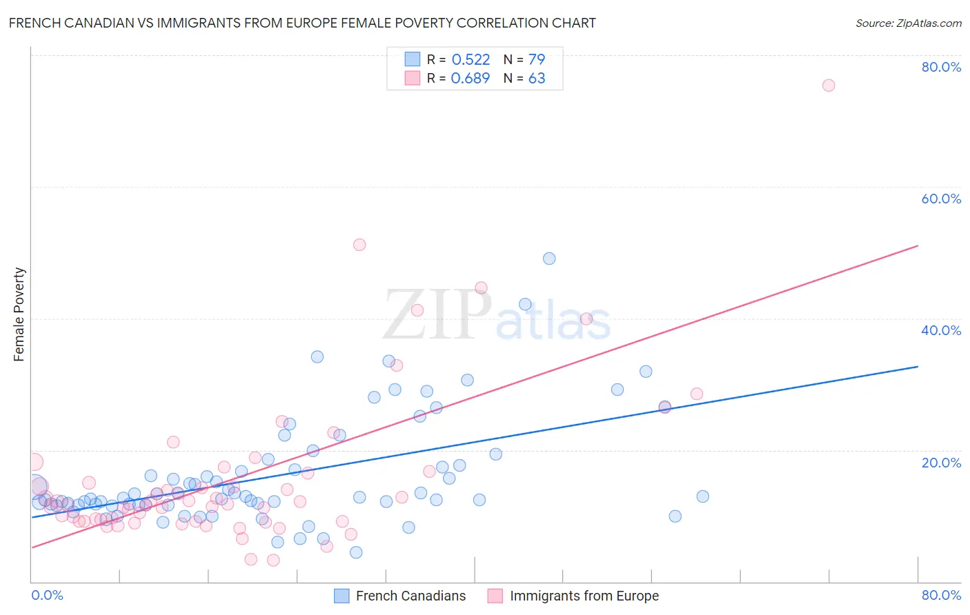 French Canadian vs Immigrants from Europe Female Poverty