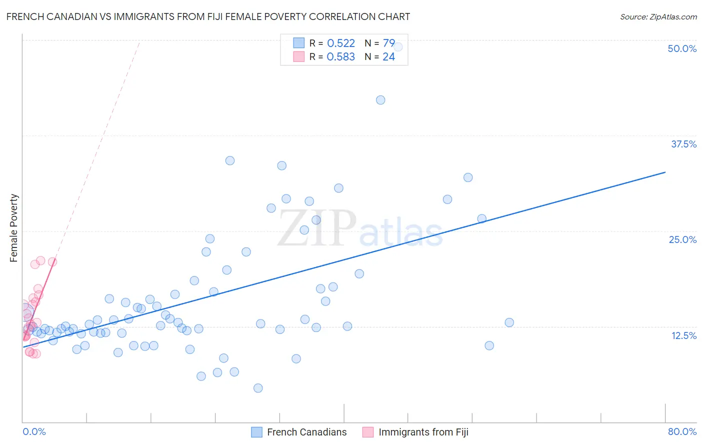 French Canadian vs Immigrants from Fiji Female Poverty