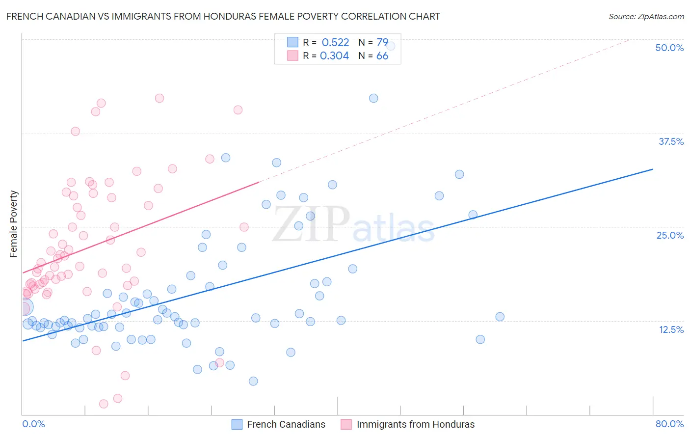French Canadian vs Immigrants from Honduras Female Poverty