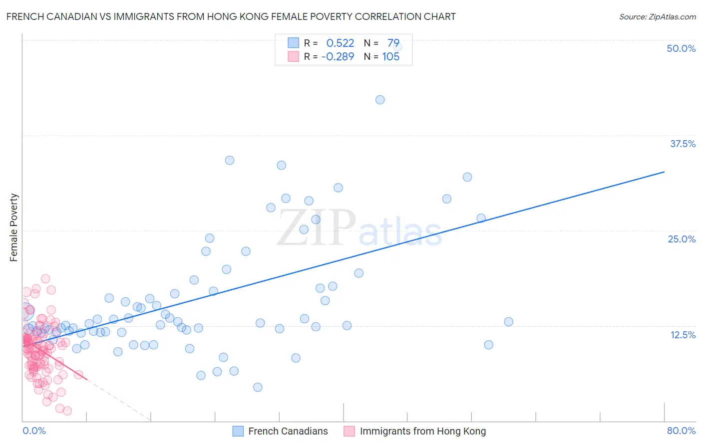 French Canadian vs Immigrants from Hong Kong Female Poverty