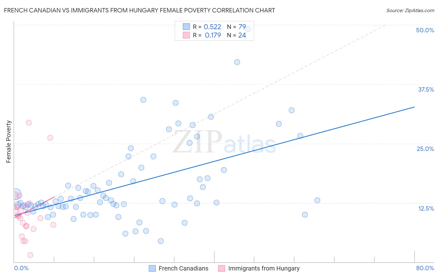 French Canadian vs Immigrants from Hungary Female Poverty