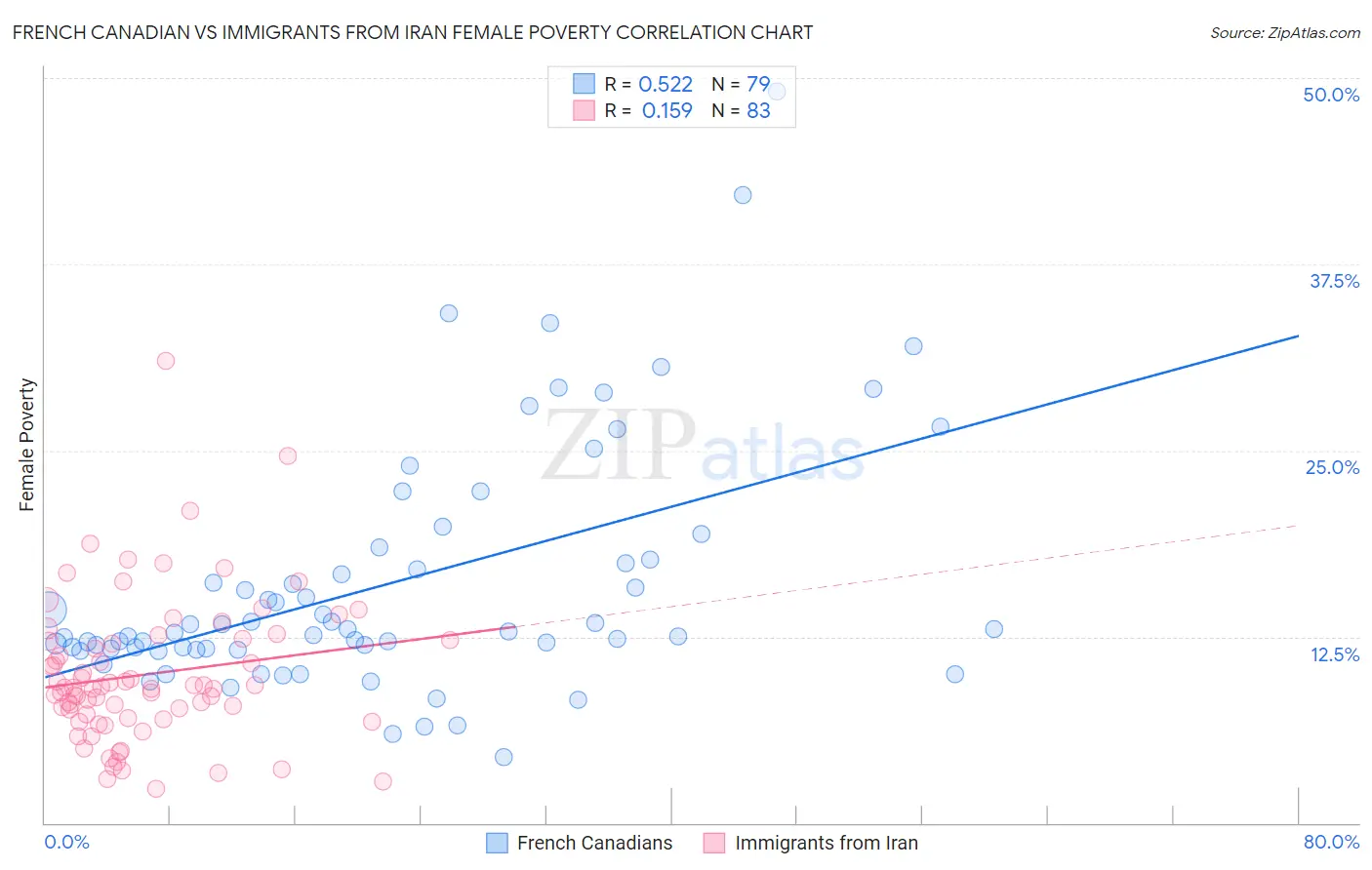 French Canadian vs Immigrants from Iran Female Poverty