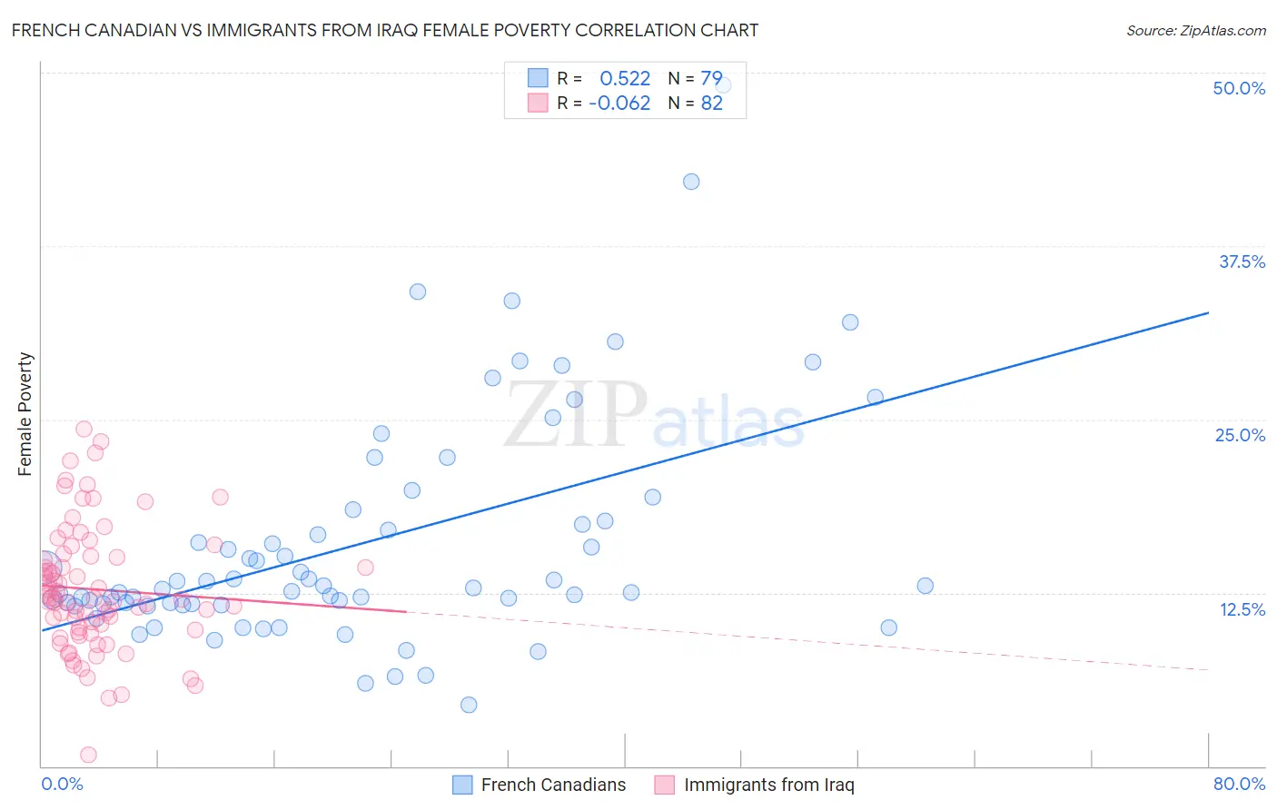 French Canadian vs Immigrants from Iraq Female Poverty