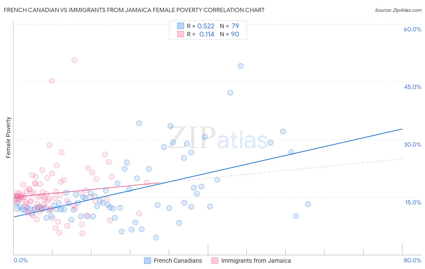 French Canadian vs Immigrants from Jamaica Female Poverty