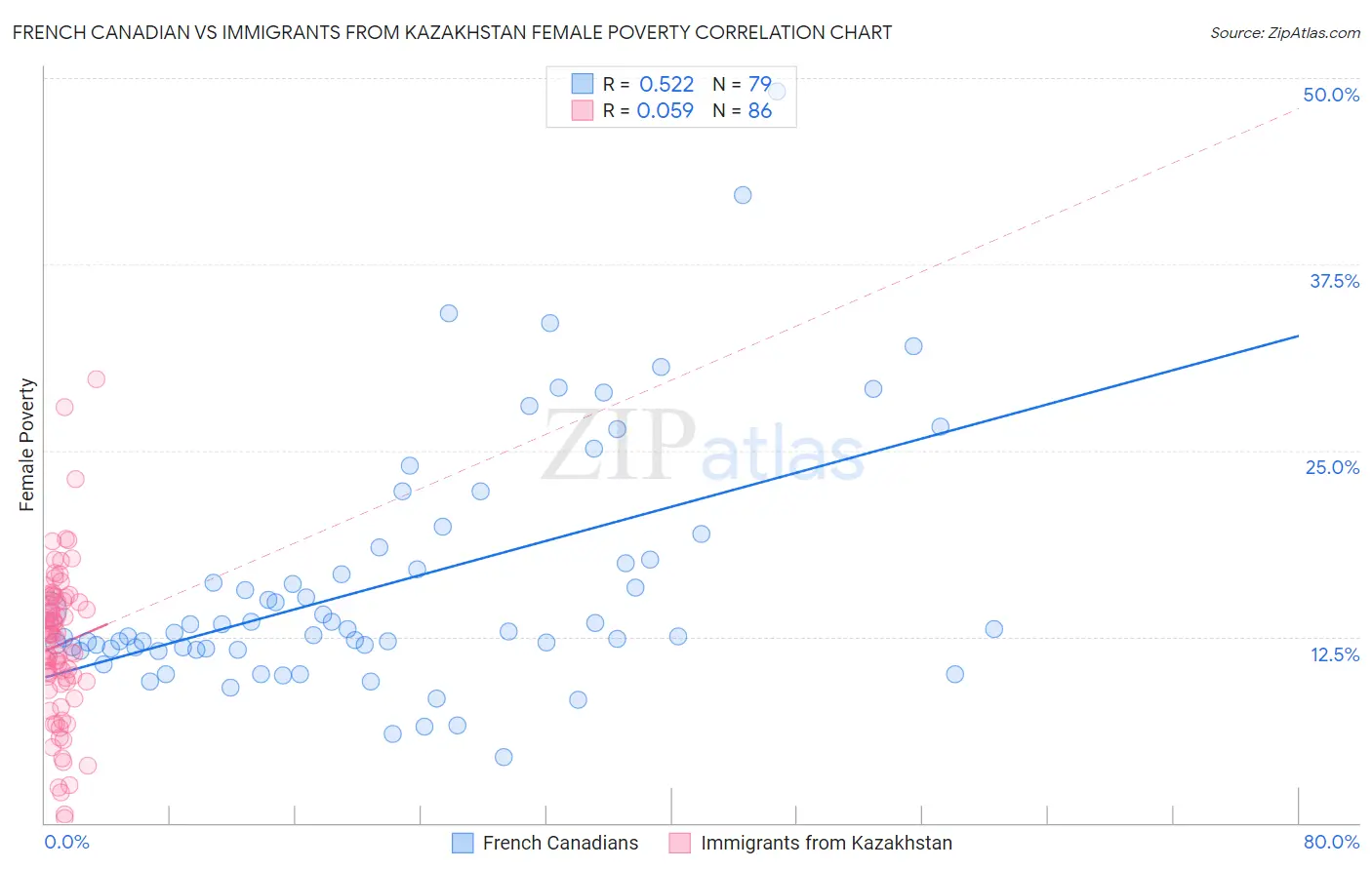 French Canadian vs Immigrants from Kazakhstan Female Poverty