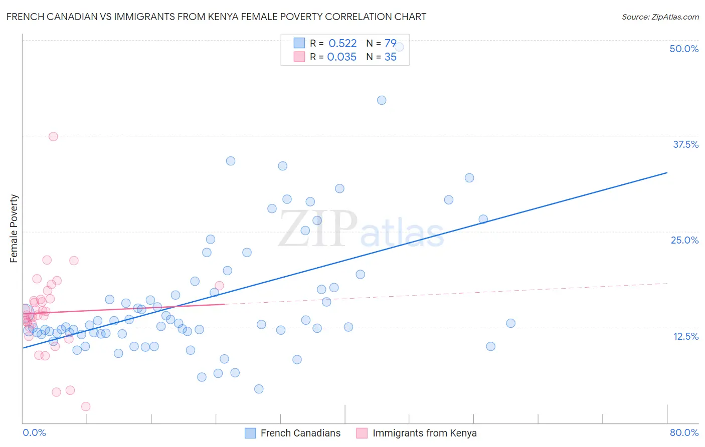 French Canadian vs Immigrants from Kenya Female Poverty