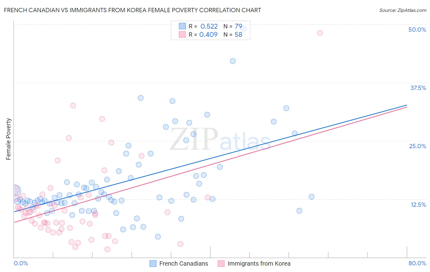 French Canadian vs Immigrants from Korea Female Poverty