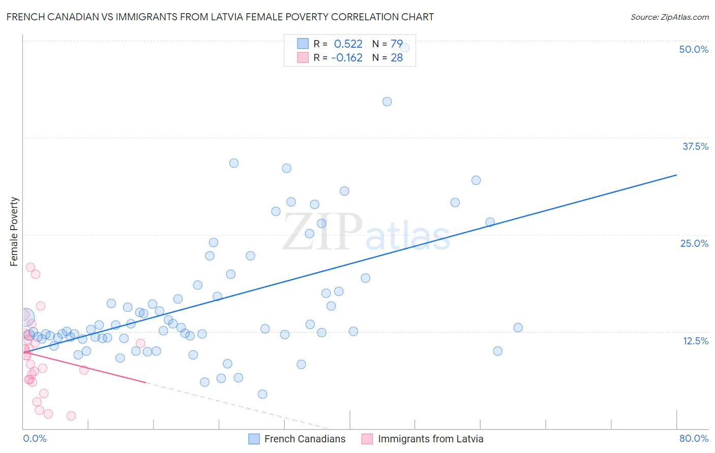 French Canadian vs Immigrants from Latvia Female Poverty
