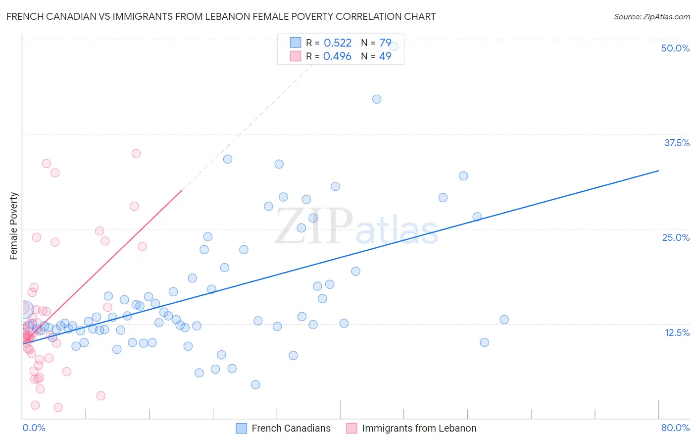 French Canadian vs Immigrants from Lebanon Female Poverty