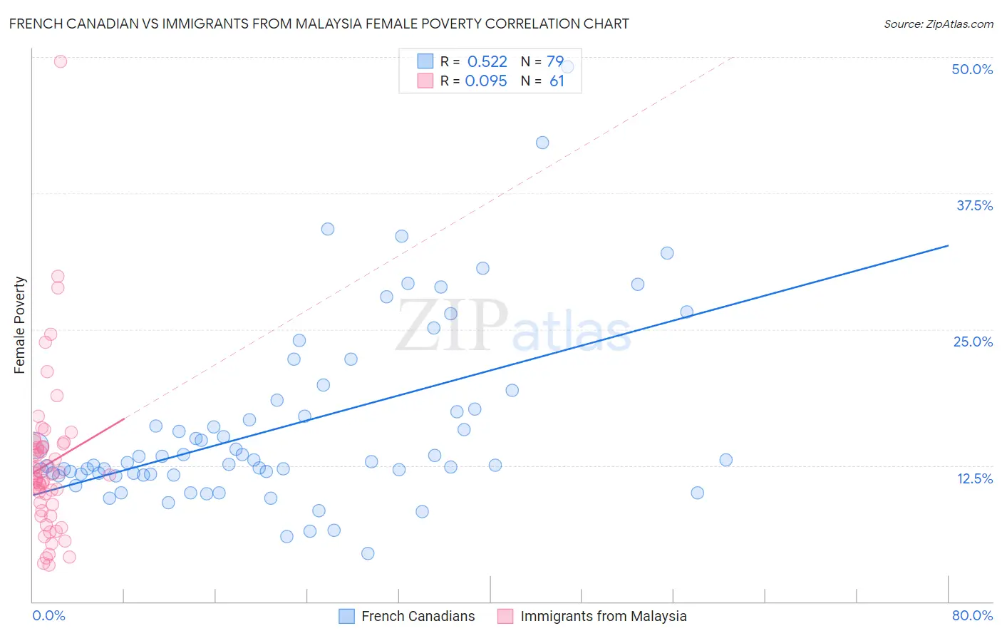 French Canadian vs Immigrants from Malaysia Female Poverty