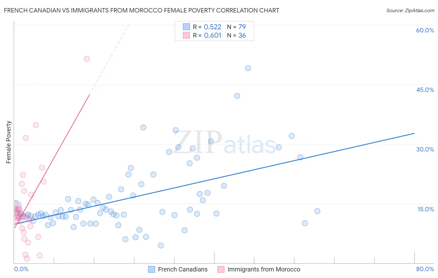 French Canadian vs Immigrants from Morocco Female Poverty