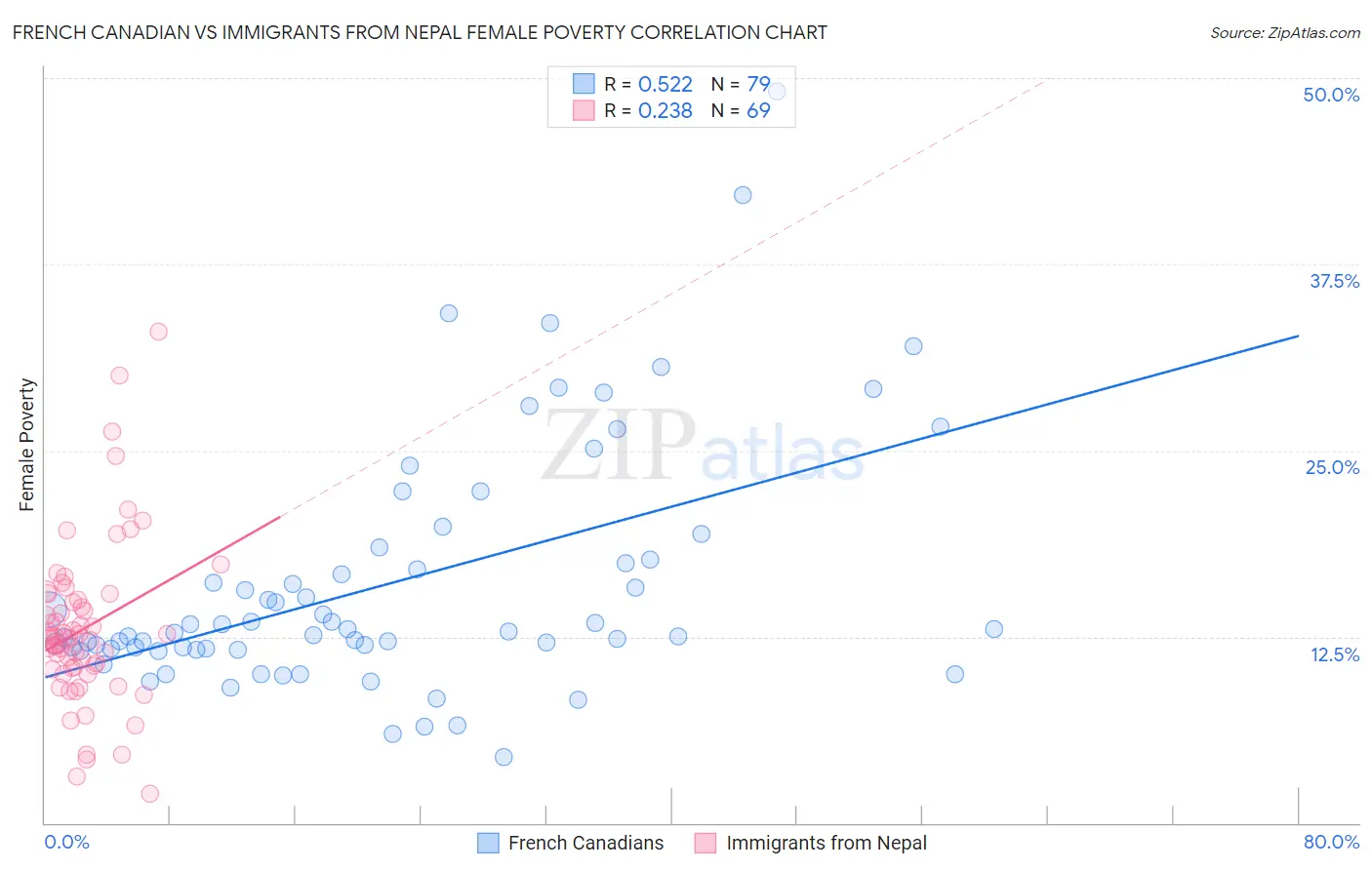 French Canadian vs Immigrants from Nepal Female Poverty