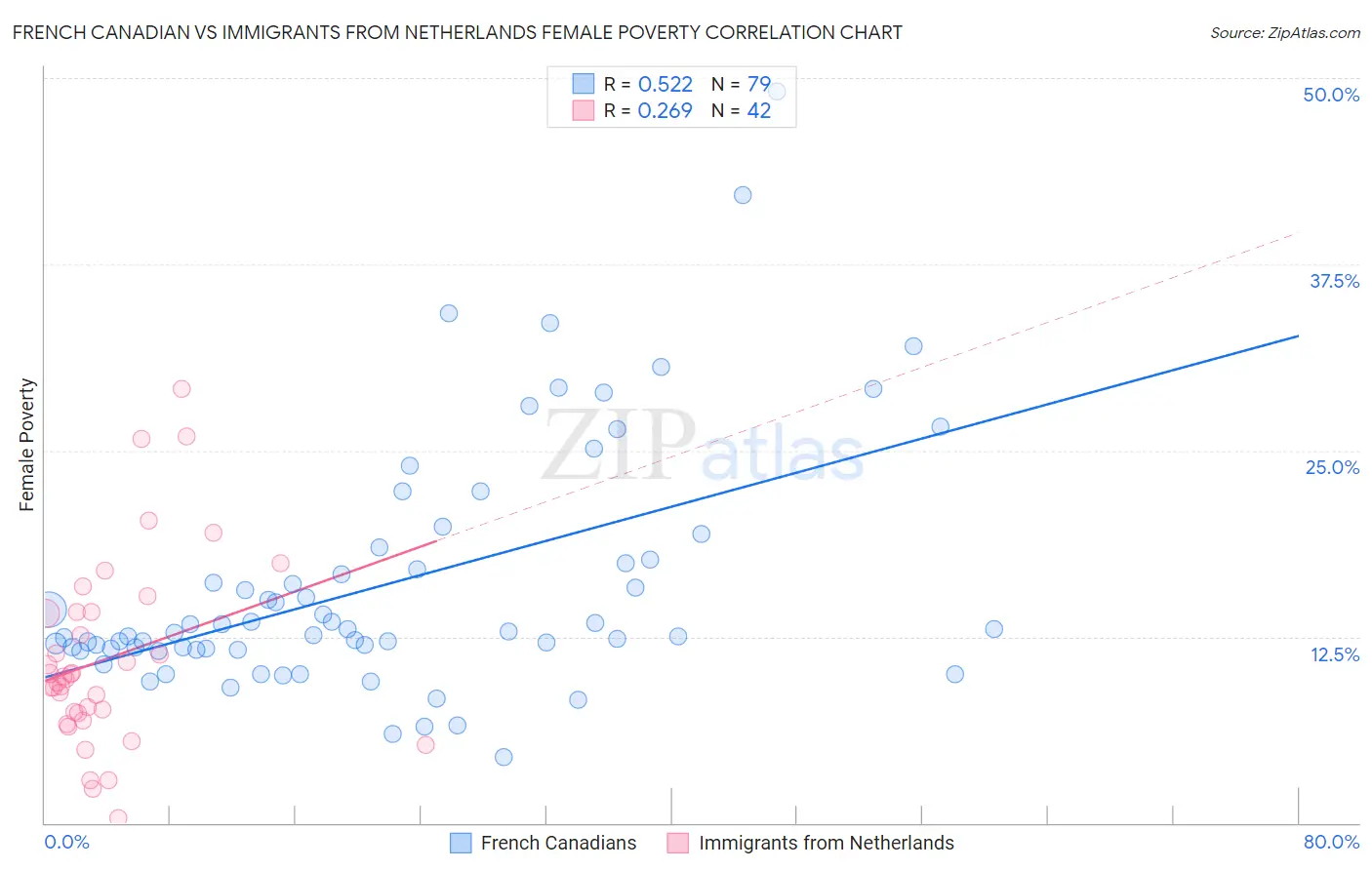 French Canadian vs Immigrants from Netherlands Female Poverty