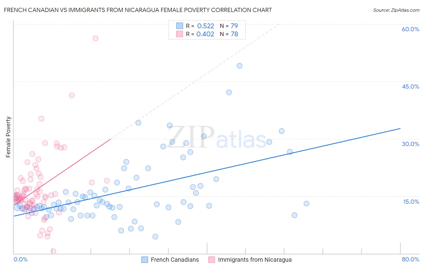 French Canadian vs Immigrants from Nicaragua Female Poverty