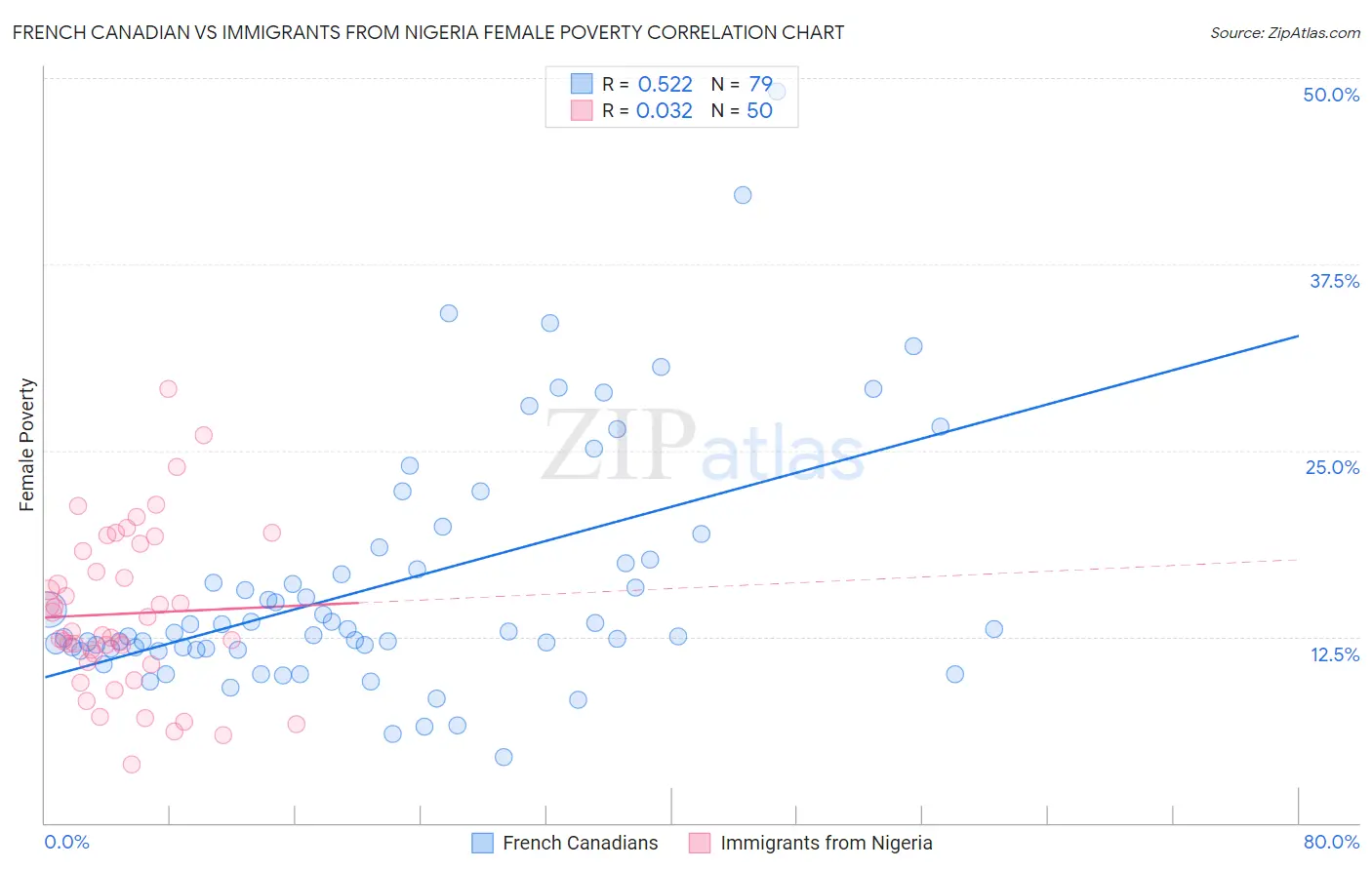French Canadian vs Immigrants from Nigeria Female Poverty