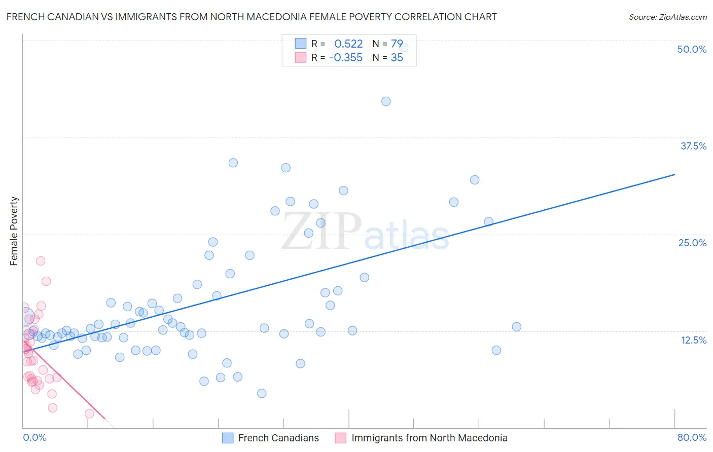 French Canadian vs Immigrants from North Macedonia Female Poverty