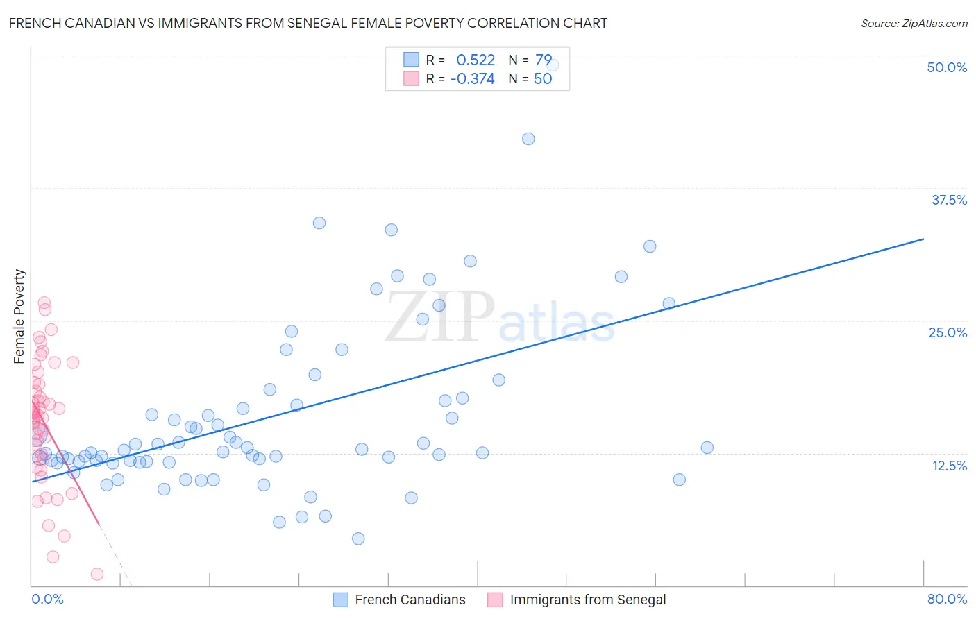 French Canadian vs Immigrants from Senegal Female Poverty