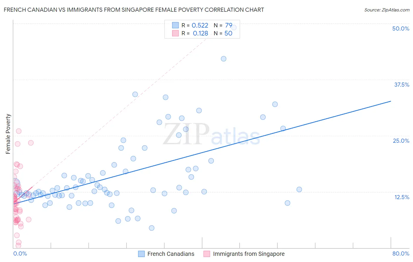 French Canadian vs Immigrants from Singapore Female Poverty