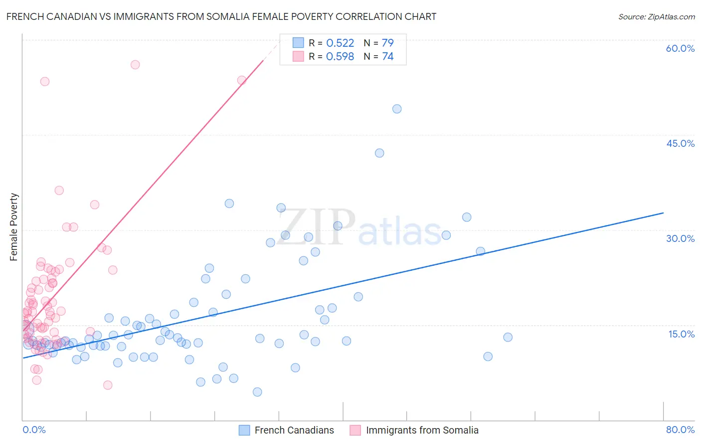 French Canadian vs Immigrants from Somalia Female Poverty