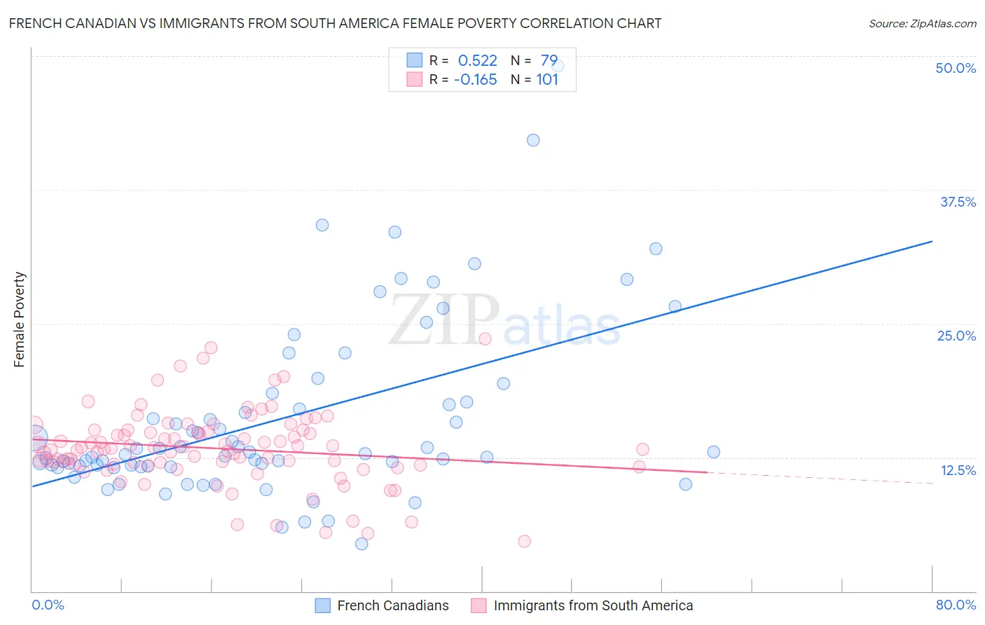 French Canadian vs Immigrants from South America Female Poverty