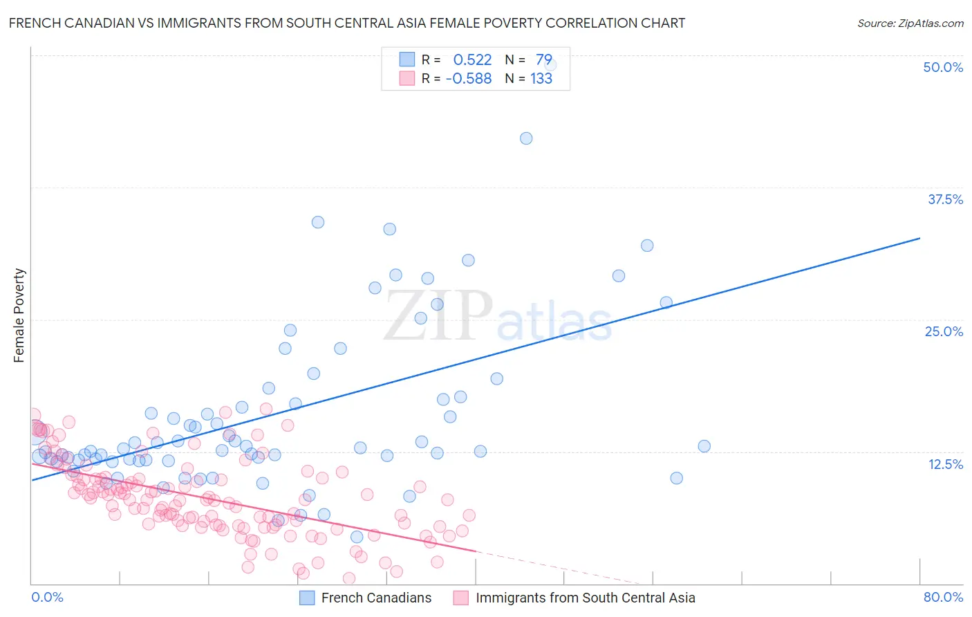 French Canadian vs Immigrants from South Central Asia Female Poverty