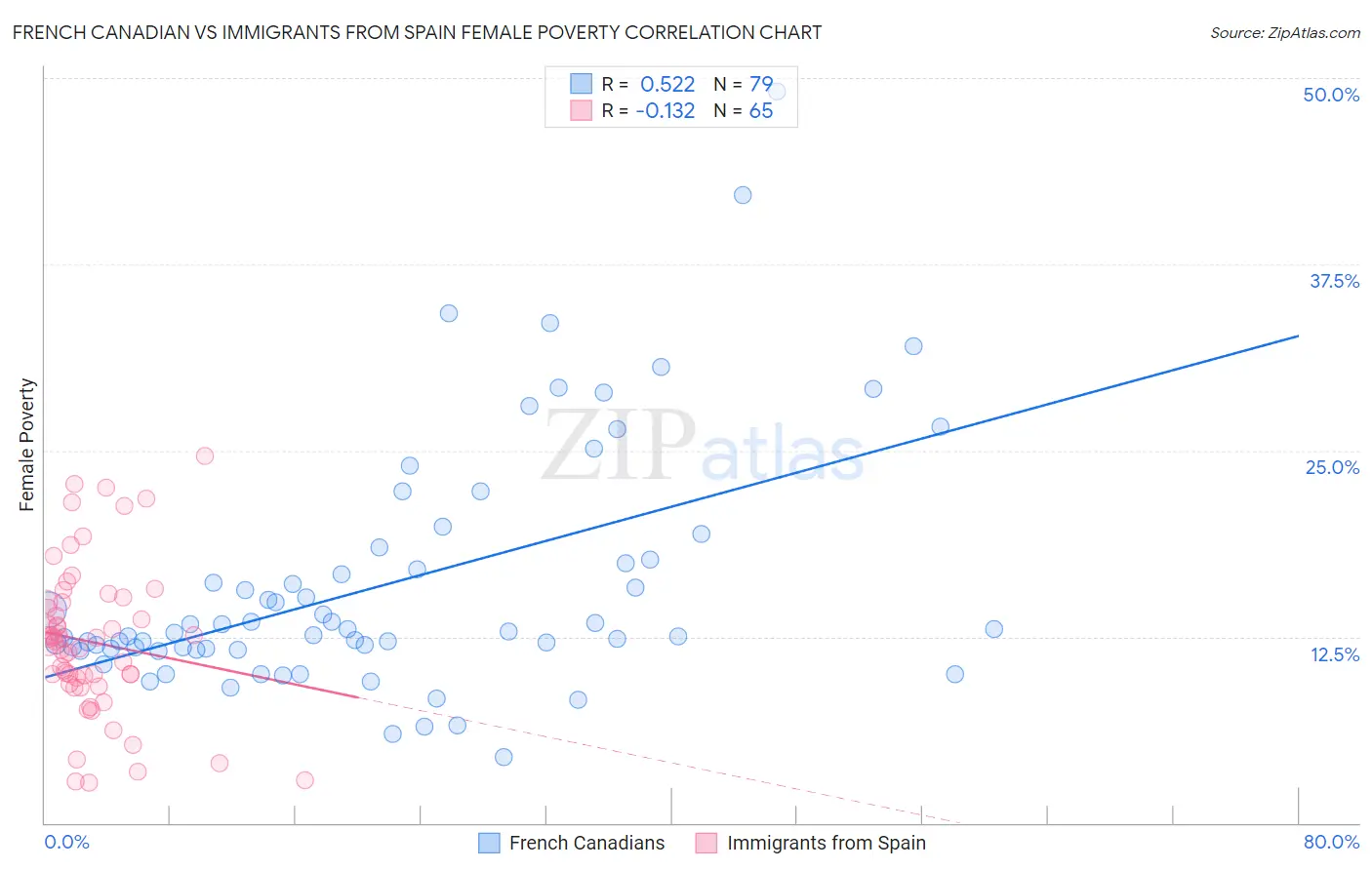 French Canadian vs Immigrants from Spain Female Poverty