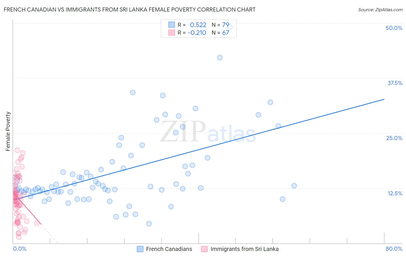 French Canadian vs Immigrants from Sri Lanka Female Poverty
