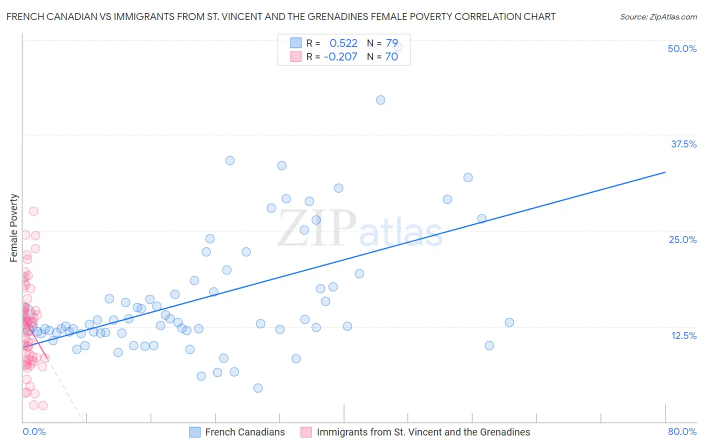 French Canadian vs Immigrants from St. Vincent and the Grenadines Female Poverty