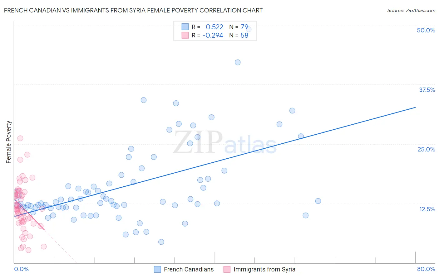 French Canadian vs Immigrants from Syria Female Poverty