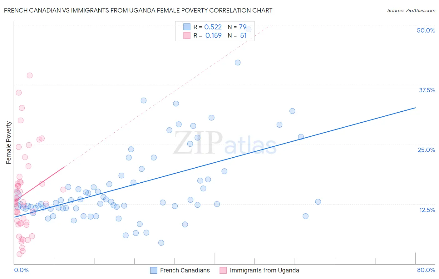 French Canadian vs Immigrants from Uganda Female Poverty