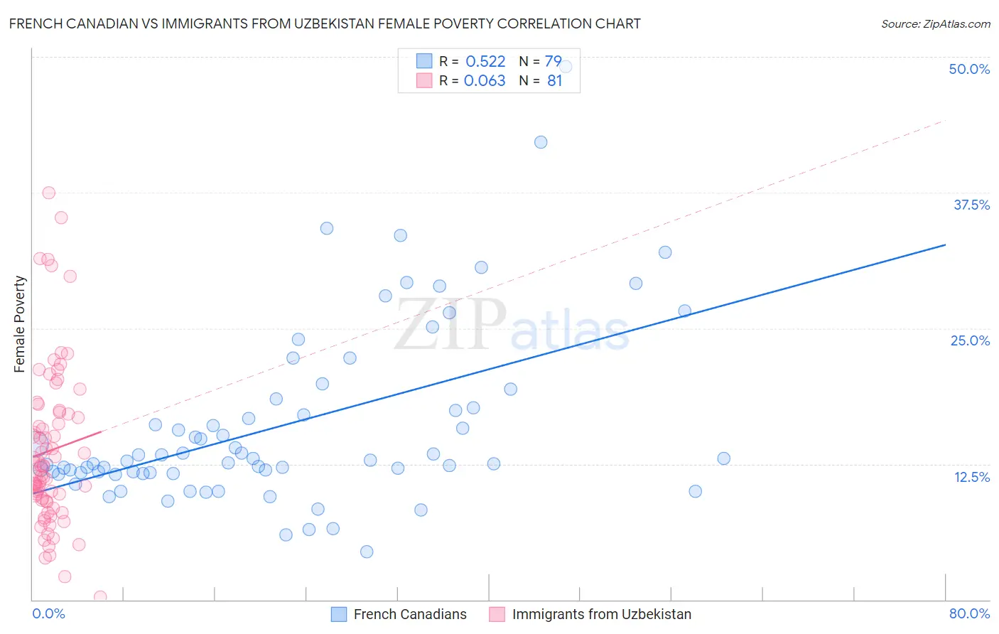 French Canadian vs Immigrants from Uzbekistan Female Poverty