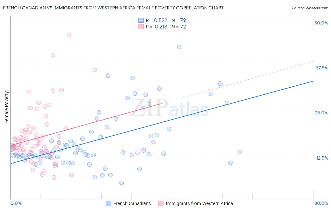 French Canadian vs Immigrants from Western Africa Female Poverty