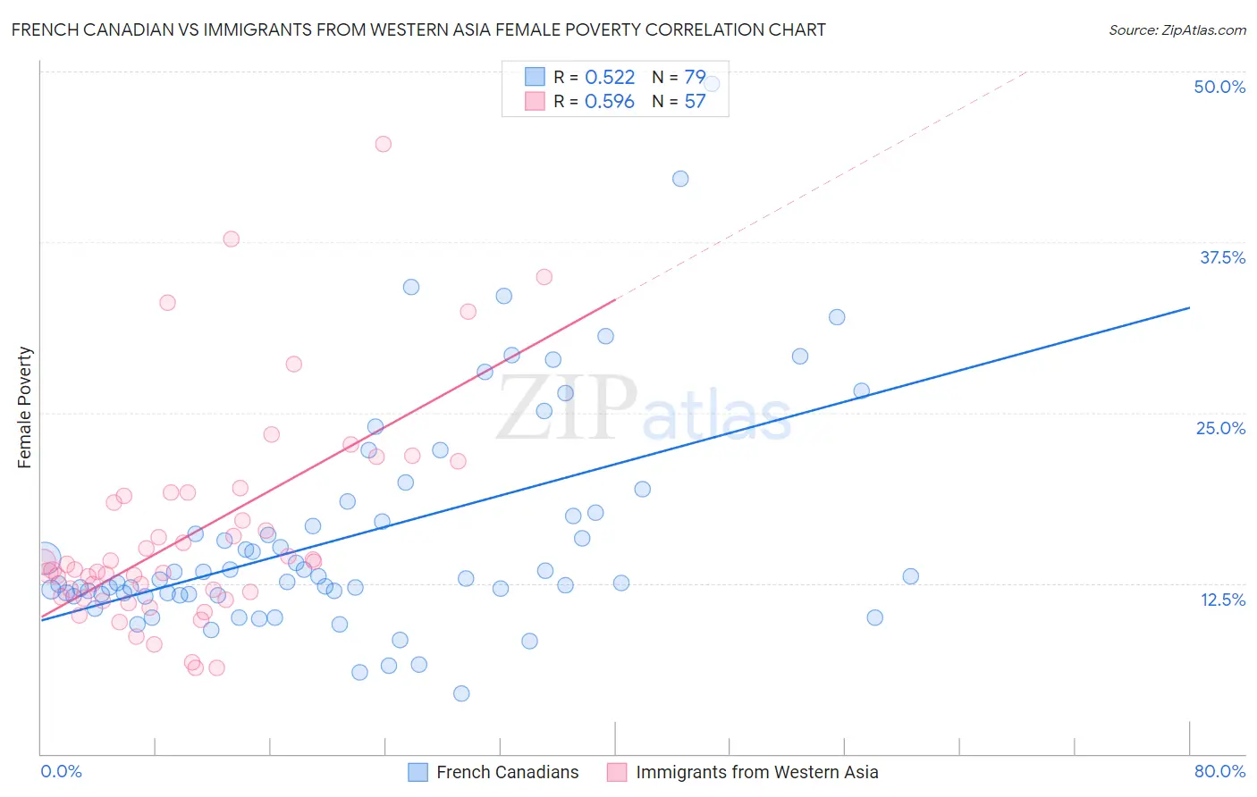 French Canadian vs Immigrants from Western Asia Female Poverty