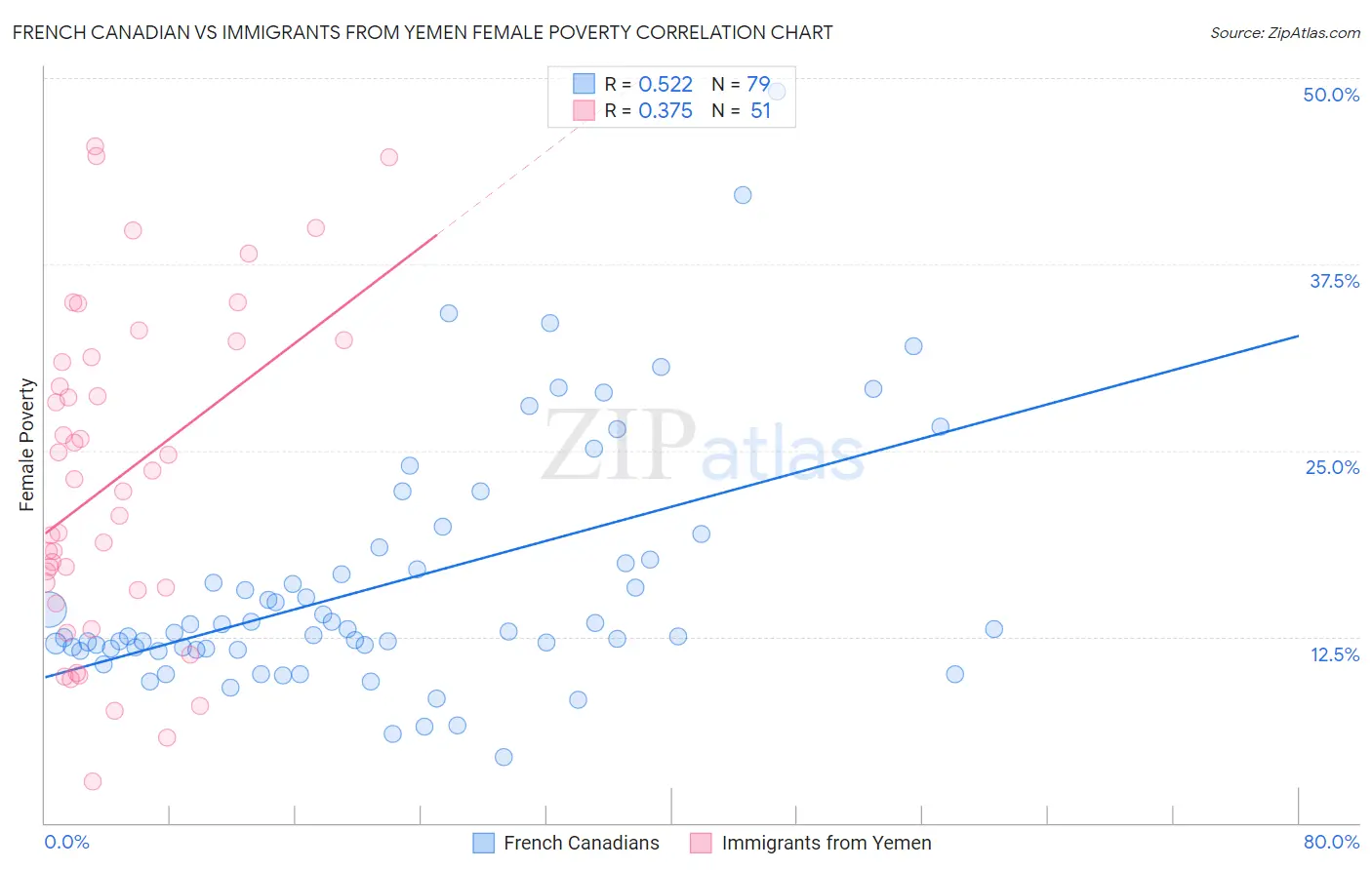 French Canadian vs Immigrants from Yemen Female Poverty