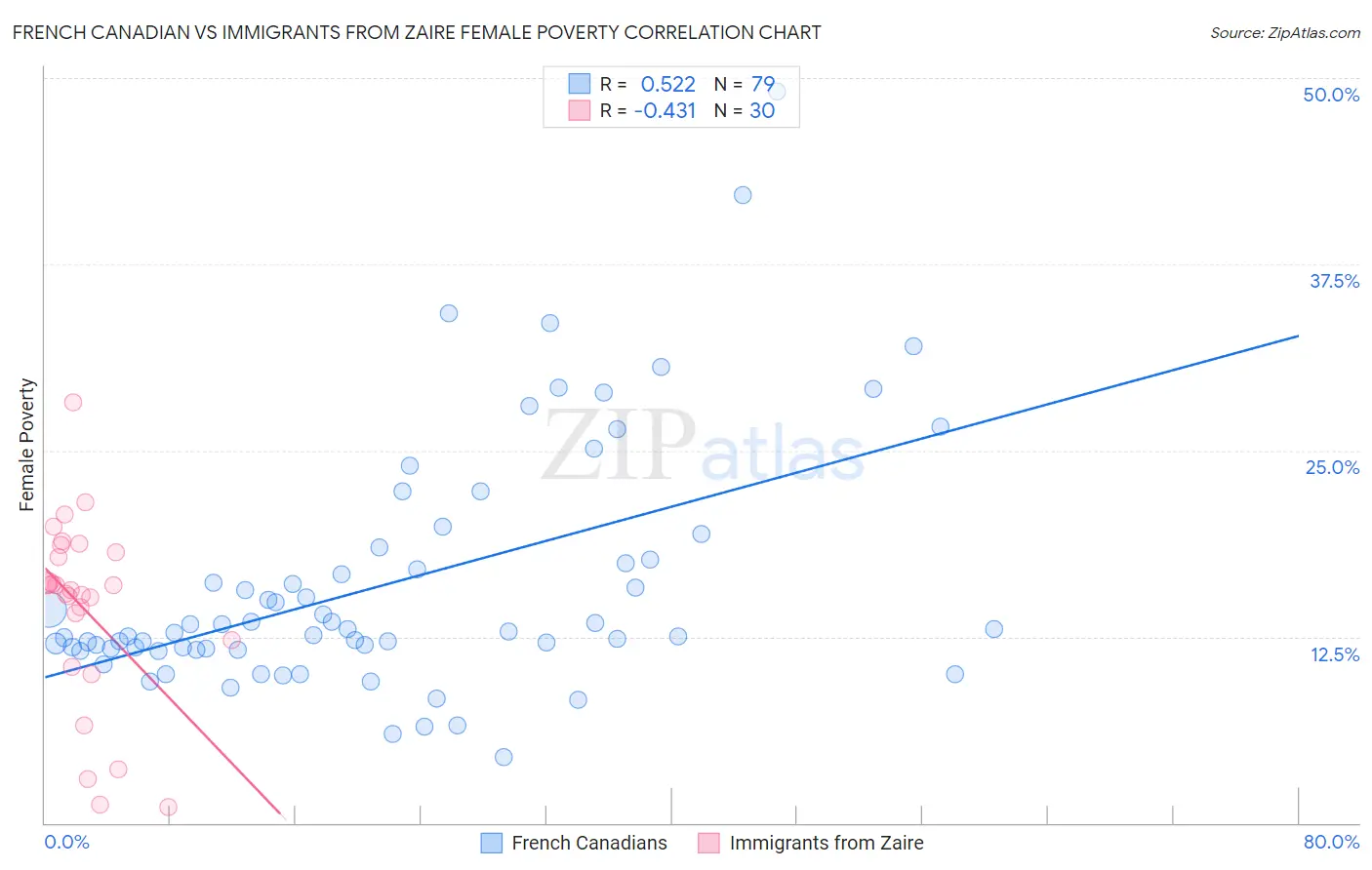 French Canadian vs Immigrants from Zaire Female Poverty