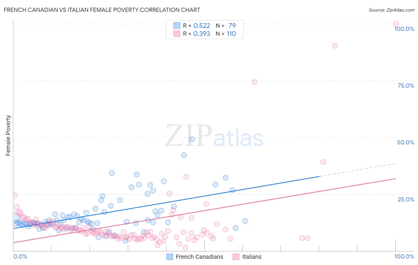 French Canadian vs Italian Female Poverty