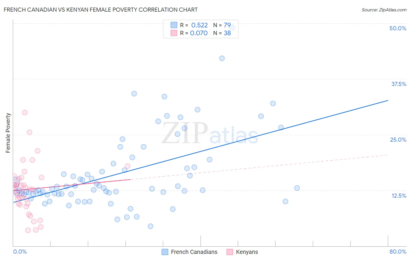 French Canadian vs Kenyan Female Poverty