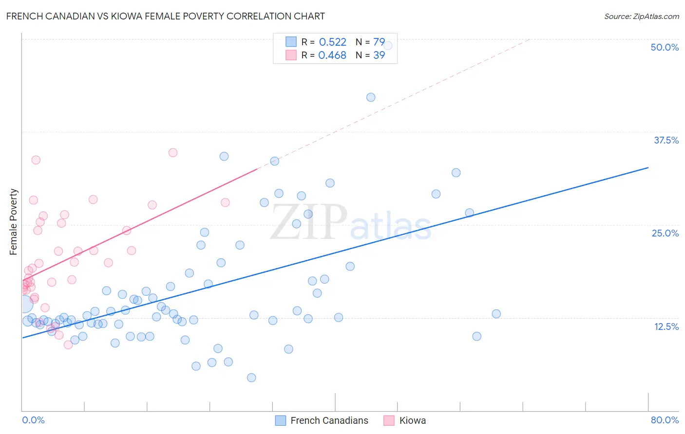 French Canadian vs Kiowa Female Poverty