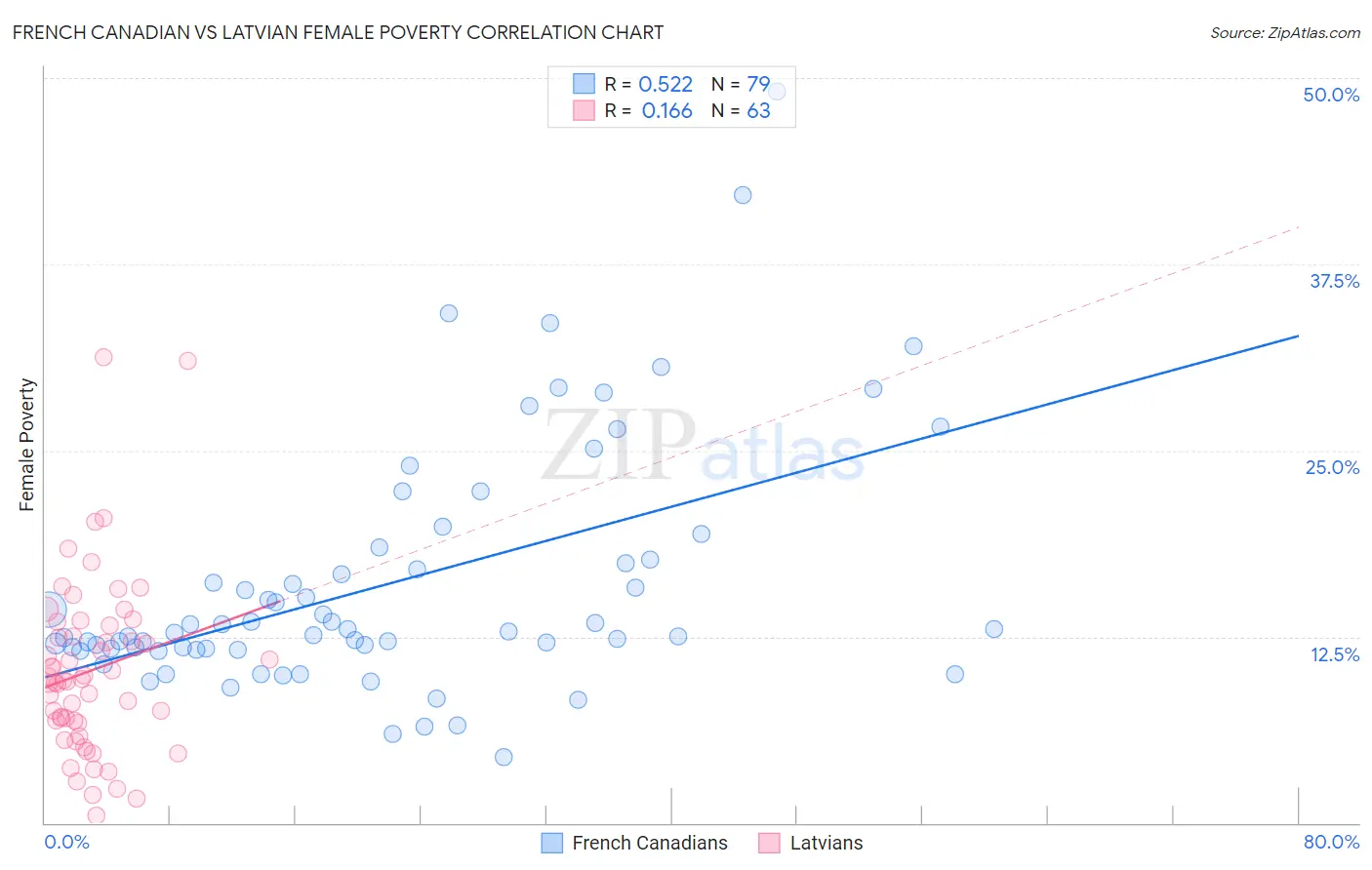French Canadian vs Latvian Female Poverty
