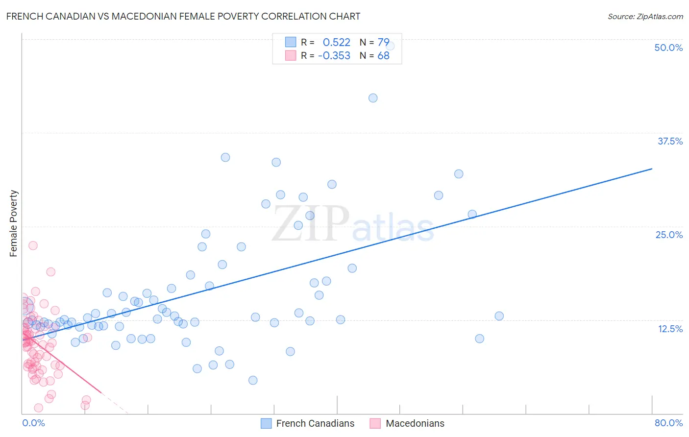 French Canadian vs Macedonian Female Poverty