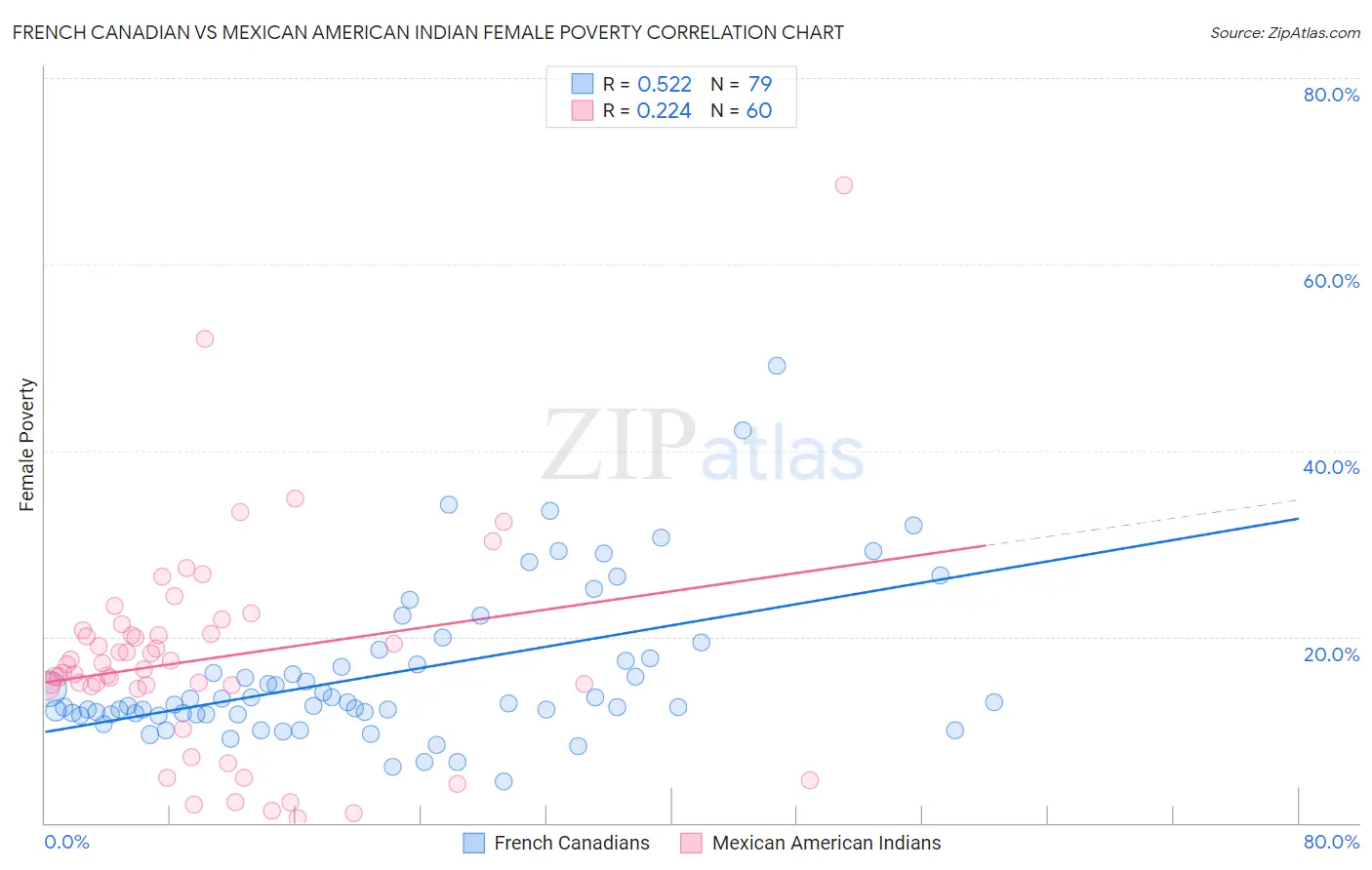 French Canadian vs Mexican American Indian Female Poverty