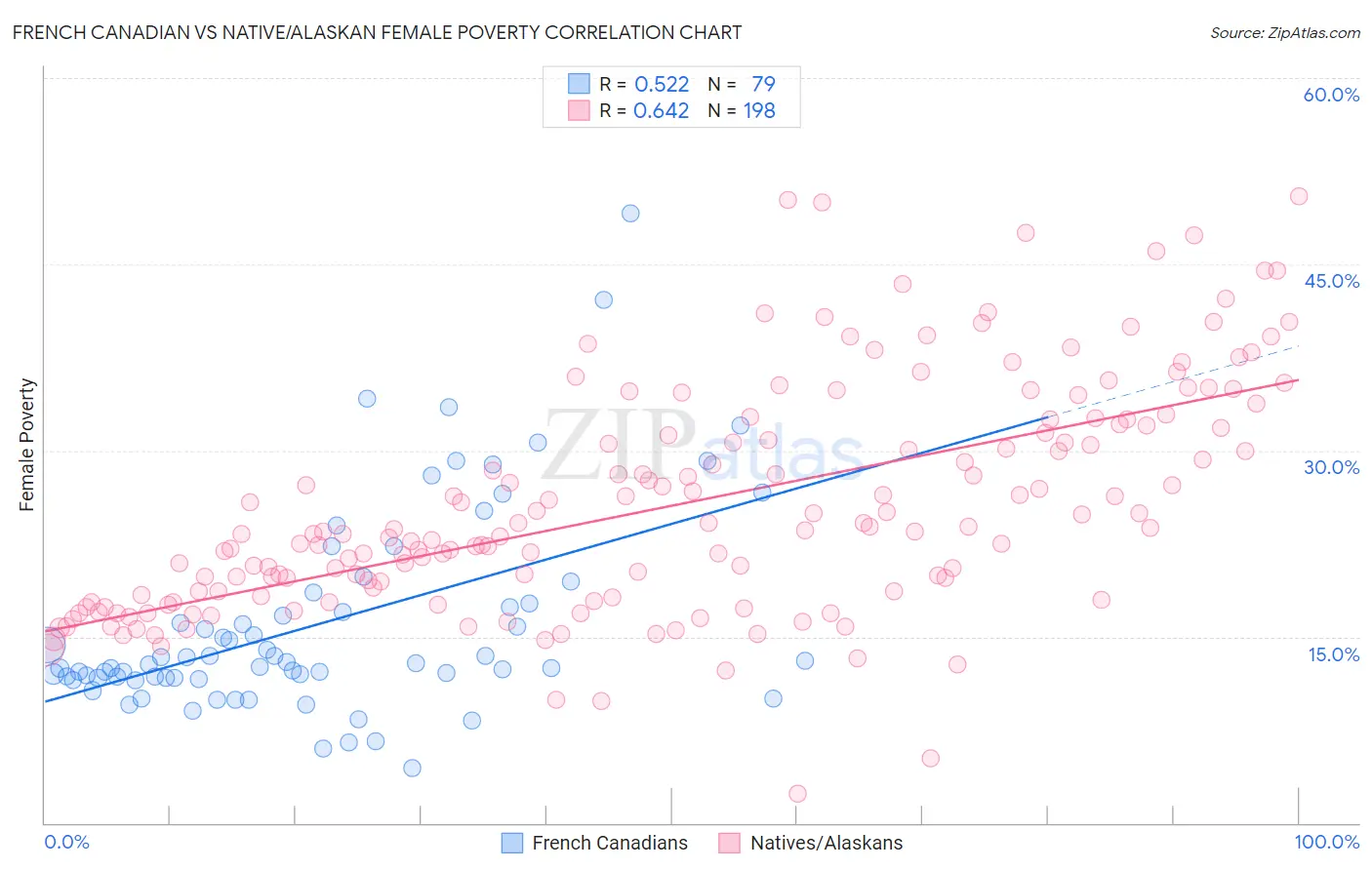 French Canadian vs Native/Alaskan Female Poverty