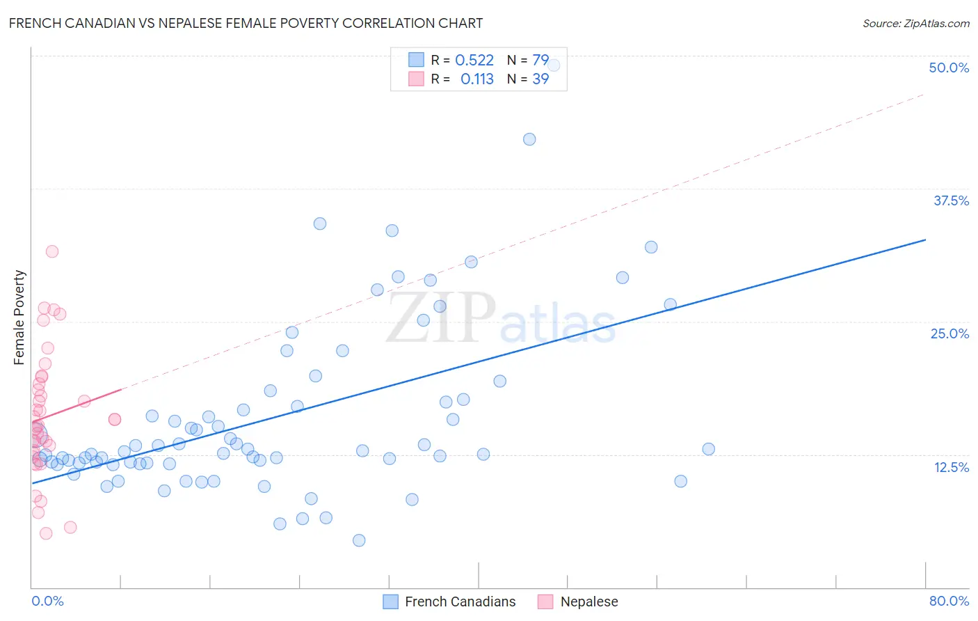 French Canadian vs Nepalese Female Poverty