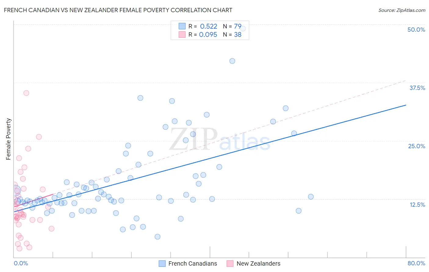 French Canadian vs New Zealander Female Poverty