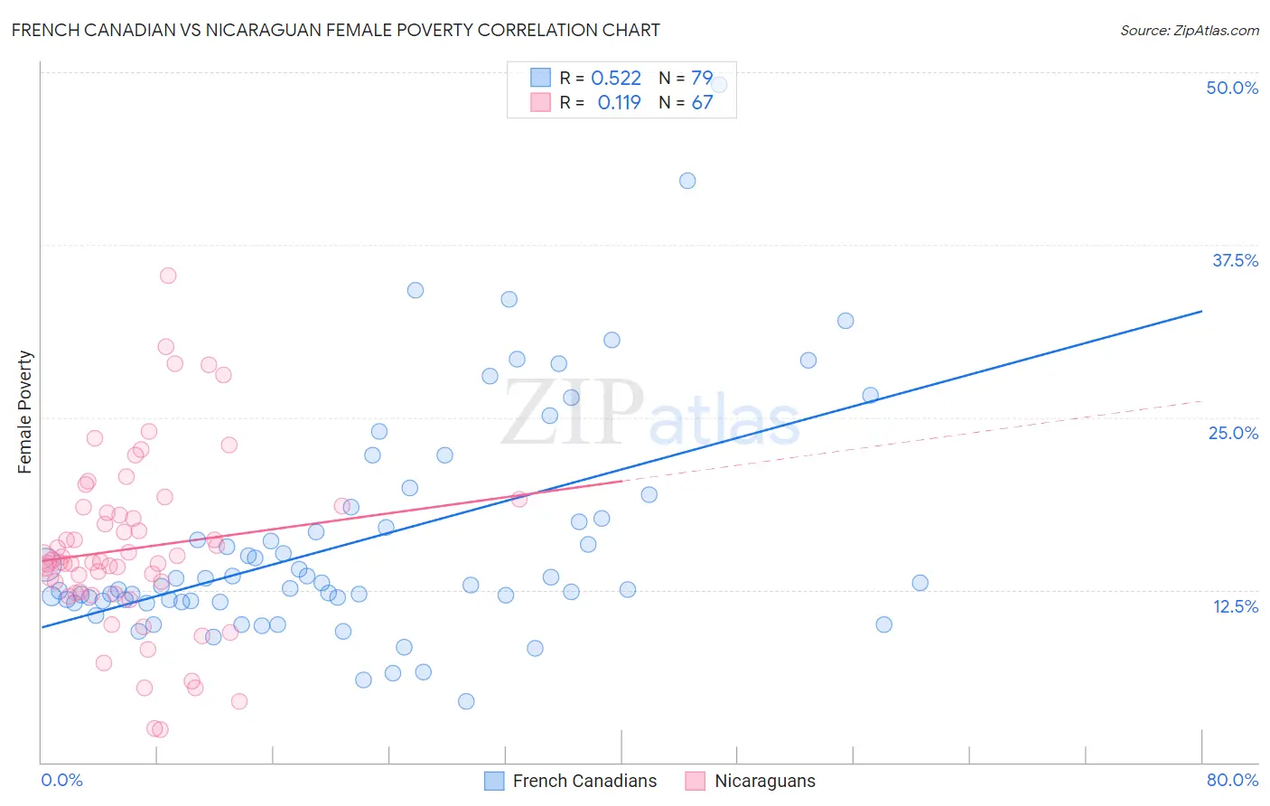 French Canadian vs Nicaraguan Female Poverty