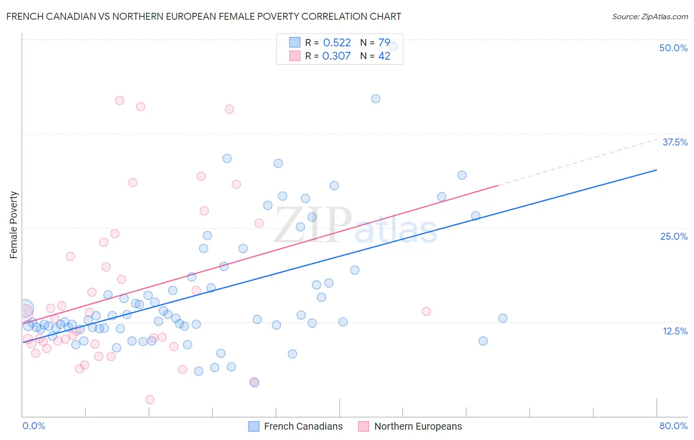 French Canadian vs Northern European Female Poverty