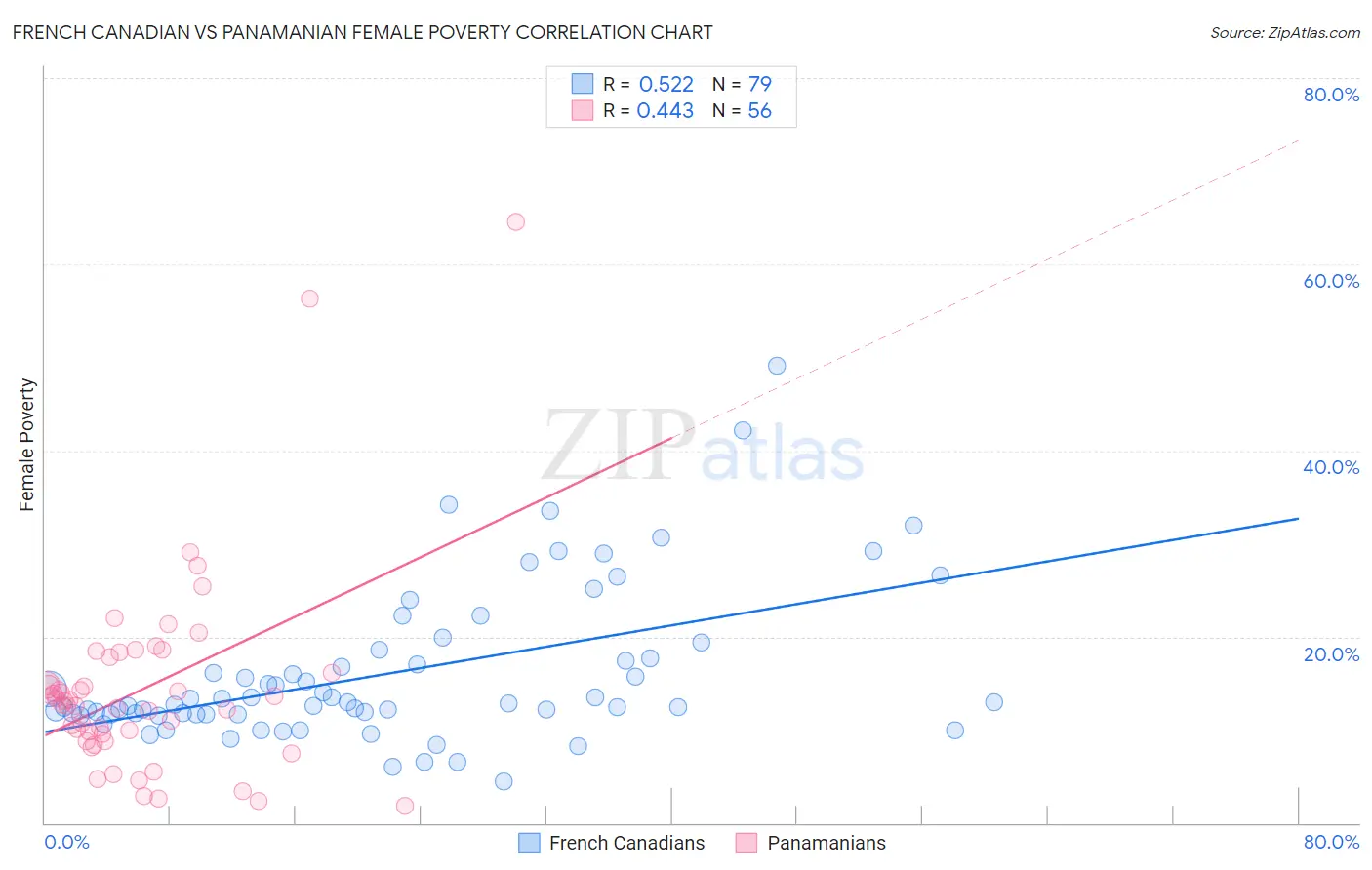 French Canadian vs Panamanian Female Poverty